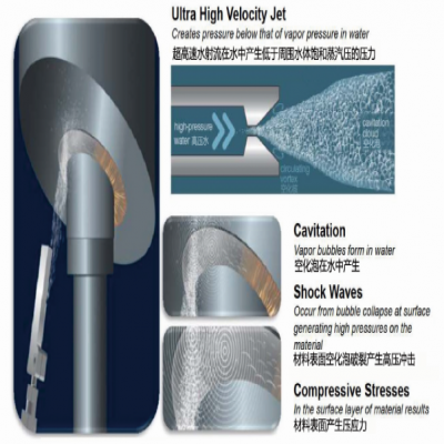 ?Water Cavitation Peening